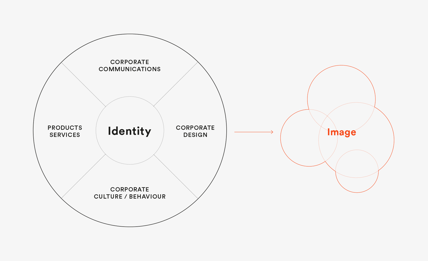 Corporate Identity Modell nach Metadesign