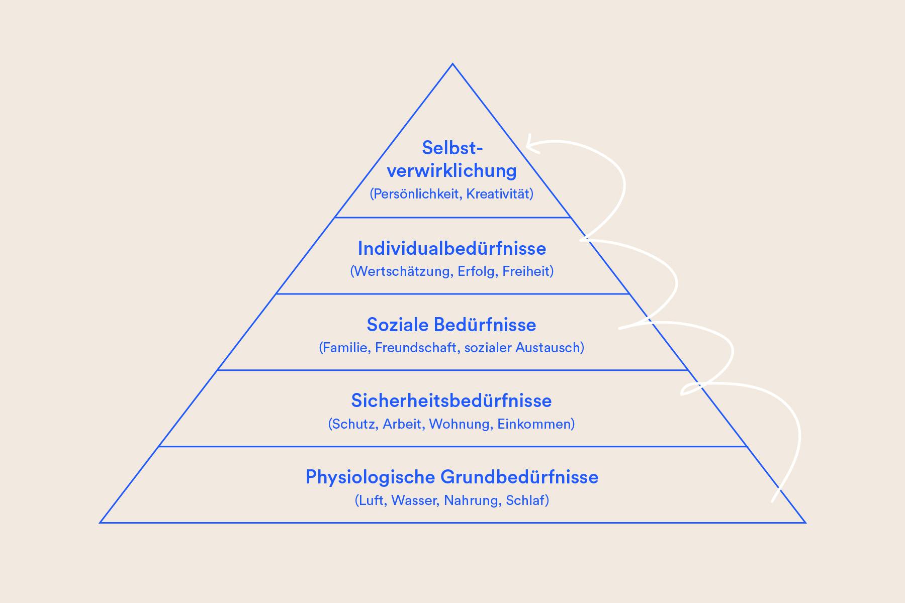 Maslows Bedürfnispyramide mit hierarchischem Aufbau